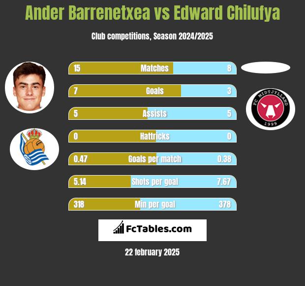 Ander Barrenetxea vs Edward Chilufya h2h player stats