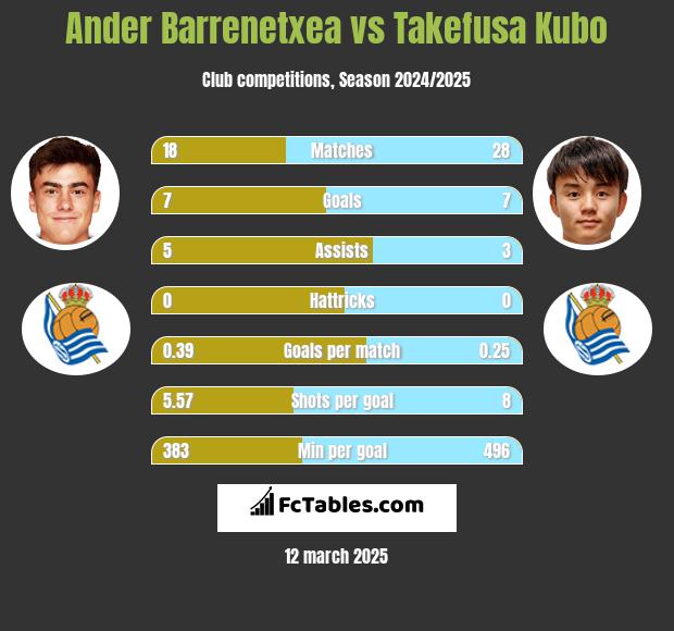 Ander Barrenetxea vs Takefusa Kubo h2h player stats