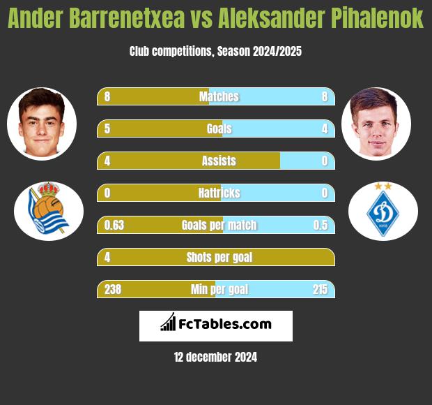 Ander Barrenetxea vs Aleksander Pihalenok h2h player stats