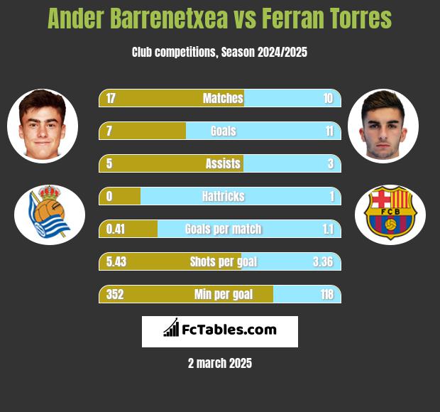 Ander Barrenetxea vs Ferran Torres h2h player stats