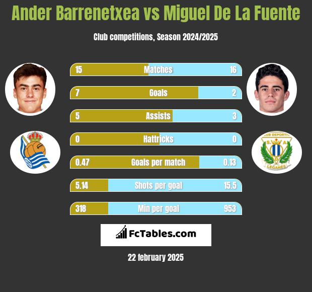 Ander Barrenetxea vs Miguel De La Fuente h2h player stats