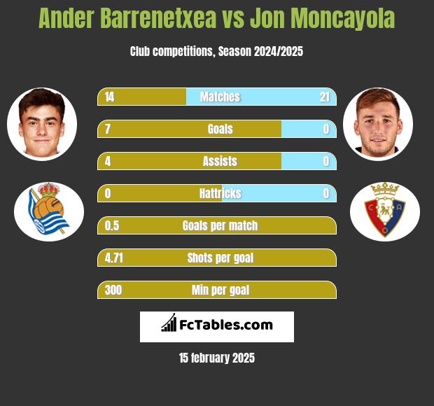 Ander Barrenetxea vs Jon Moncayola h2h player stats