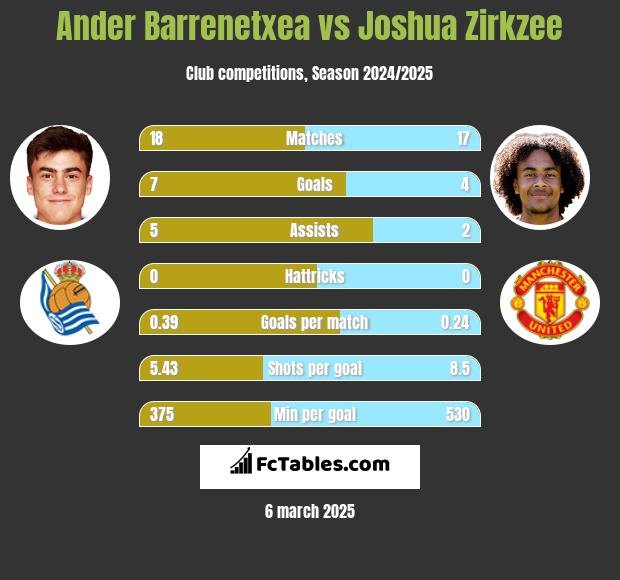 Ander Barrenetxea vs Joshua Zirkzee h2h player stats