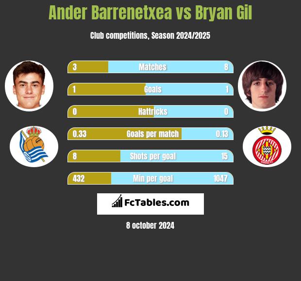 Ander Barrenetxea vs Bryan Gil h2h player stats