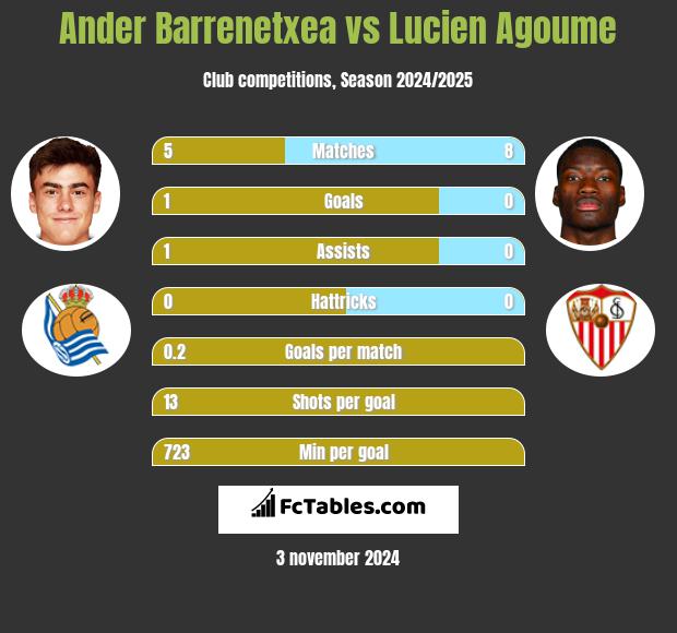 Ander Barrenetxea vs Lucien Agoume h2h player stats