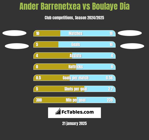 Ander Barrenetxea vs Boulaye Dia h2h player stats