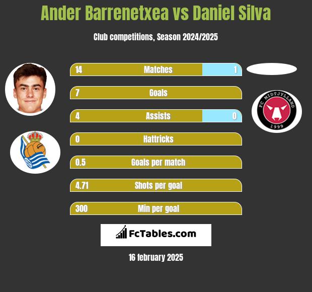 Ander Barrenetxea vs Daniel Silva h2h player stats