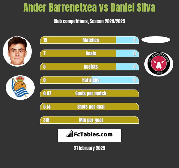 Ander Barrenetxea vs Daniel Silva h2h player stats