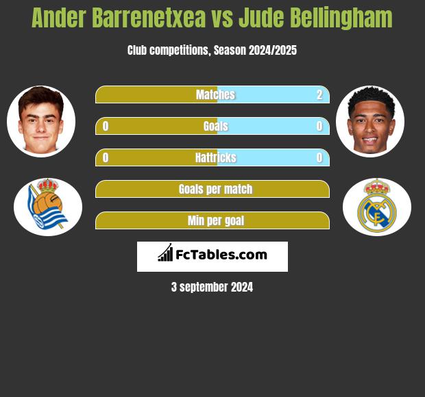 Ander Barrenetxea vs Jude Bellingham h2h player stats