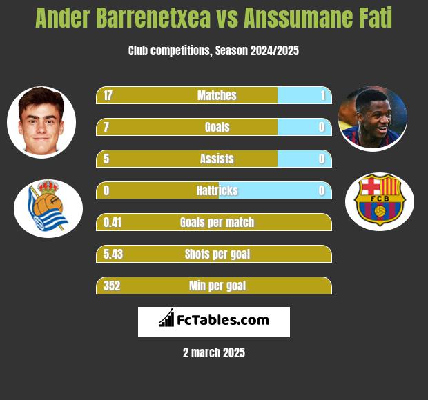 Ander Barrenetxea vs Anssumane Fati h2h player stats