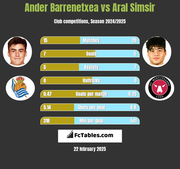 Ander Barrenetxea vs Aral Simsir h2h player stats