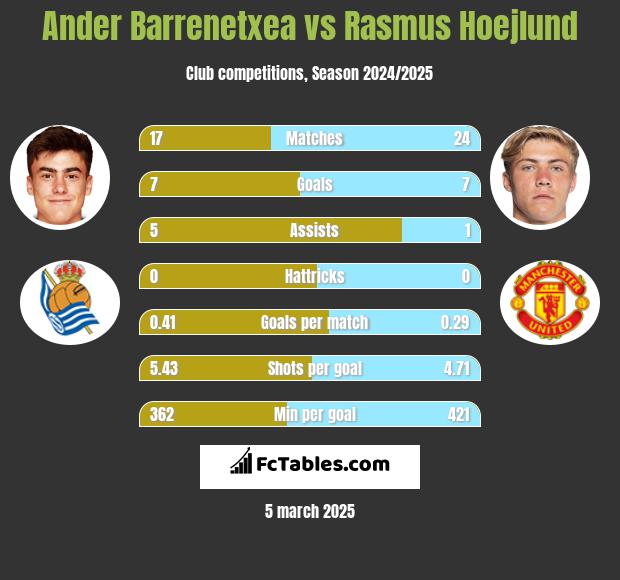 Ander Barrenetxea vs Rasmus Hoejlund h2h player stats