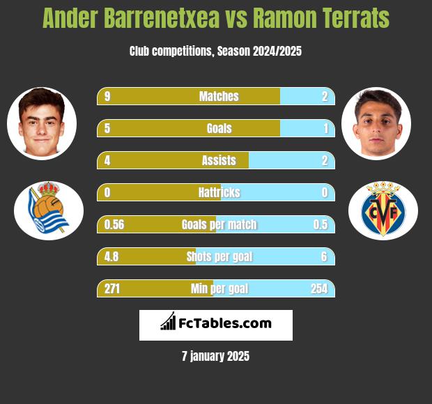 Ander Barrenetxea vs Ramon Terrats h2h player stats