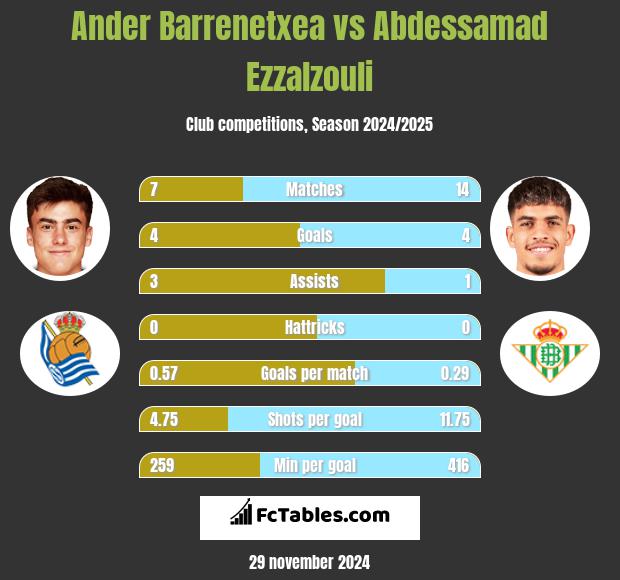 Ander Barrenetxea vs Abdessamad Ezzalzouli h2h player stats