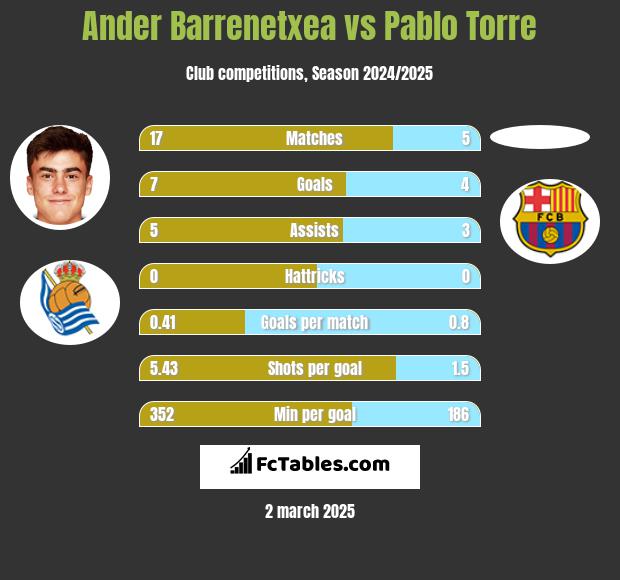 Ander Barrenetxea vs Pablo Torre h2h player stats