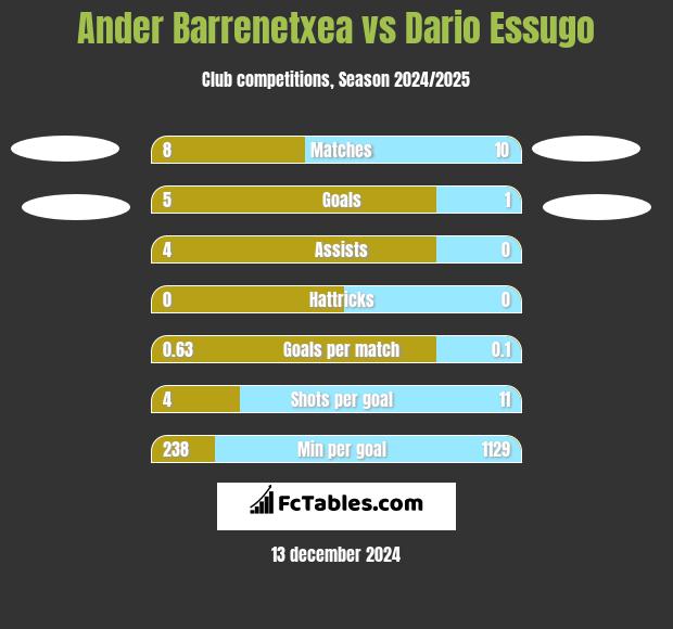 Ander Barrenetxea vs Dario Essugo h2h player stats