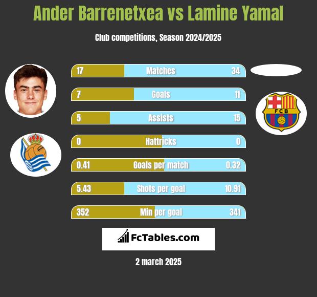 Ander Barrenetxea vs Lamine Yamal h2h player stats