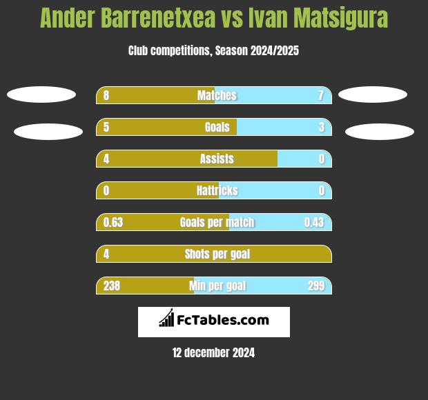 Ander Barrenetxea vs Ivan Matsigura h2h player stats