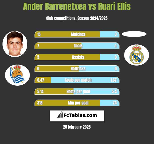 Ander Barrenetxea vs Ruari Ellis h2h player stats