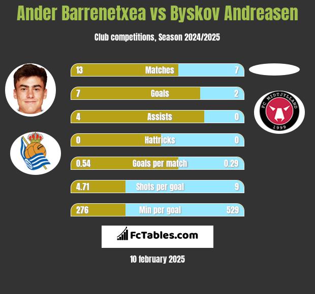 Ander Barrenetxea vs Byskov Andreasen h2h player stats