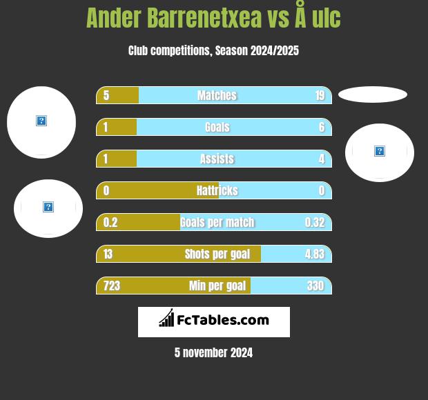 Ander Barrenetxea vs Å ulc h2h player stats