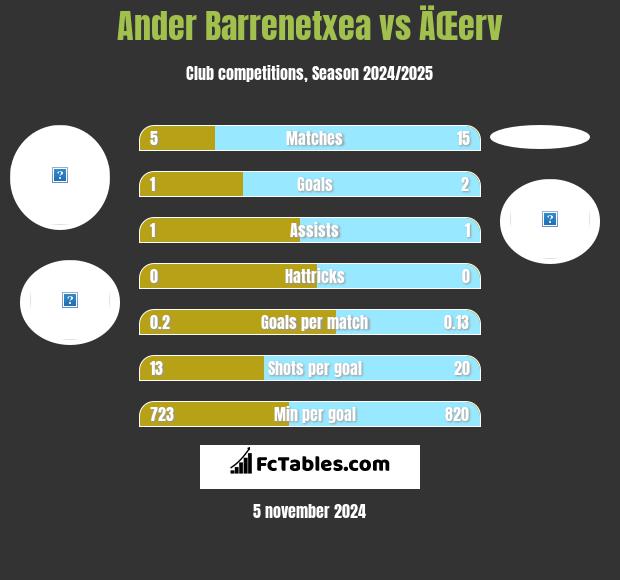 Ander Barrenetxea vs ÄŒerv h2h player stats