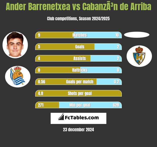 Ander Barrenetxea vs CabanzÃ³n de Arriba h2h player stats