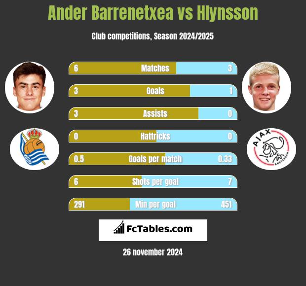 Ander Barrenetxea vs Hlynsson h2h player stats