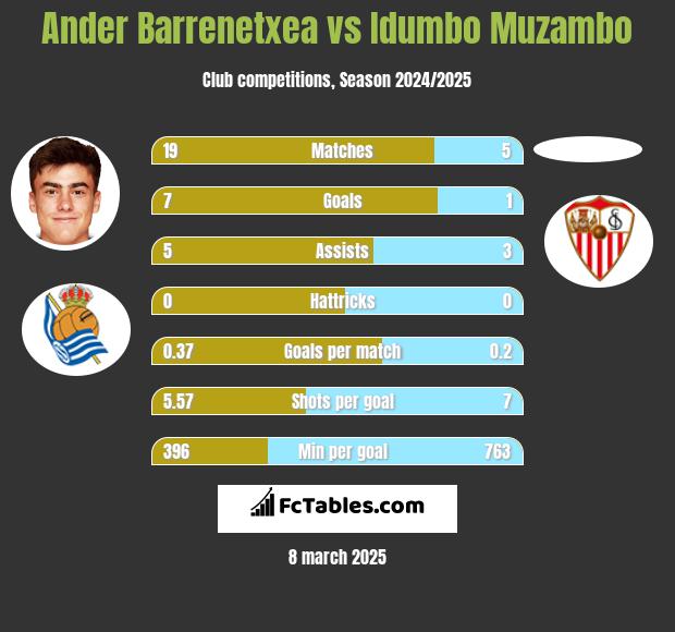 Ander Barrenetxea vs Idumbo Muzambo h2h player stats