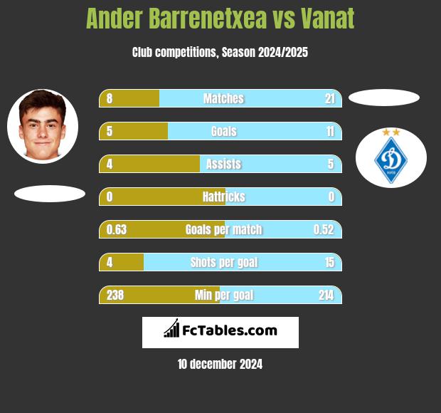 Ander Barrenetxea vs Vanat h2h player stats