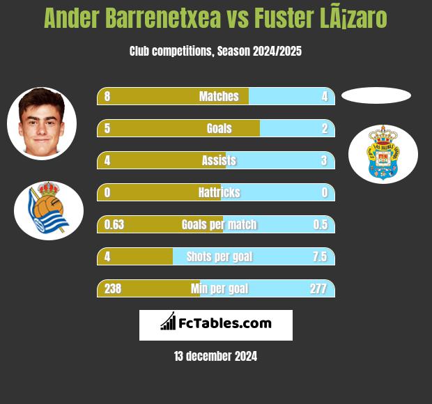 Ander Barrenetxea vs Fuster LÃ¡zaro h2h player stats