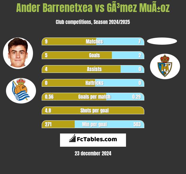 Ander Barrenetxea vs GÃ³mez MuÃ±oz h2h player stats