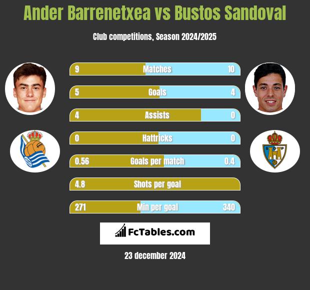 Ander Barrenetxea vs Bustos Sandoval h2h player stats