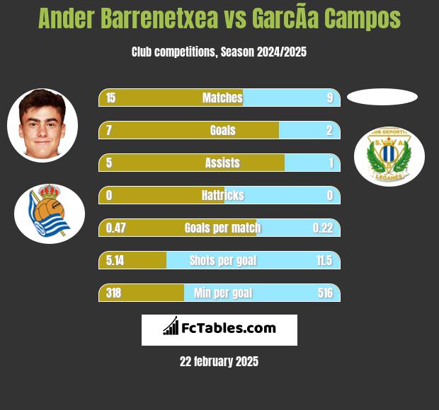 Ander Barrenetxea vs GarcÃ­a Campos h2h player stats