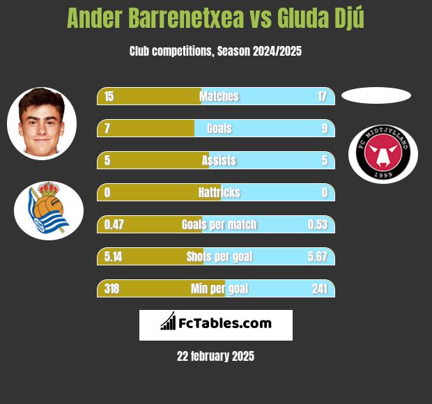 Ander Barrenetxea vs Gluda Djú h2h player stats