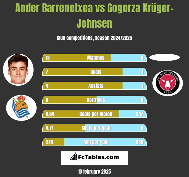 Ander Barrenetxea vs Gogorza Krüger-Johnsen h2h player stats