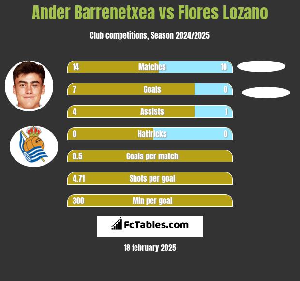 Ander Barrenetxea vs Flores Lozano h2h player stats