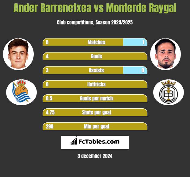 Ander Barrenetxea vs Monterde Raygal h2h player stats