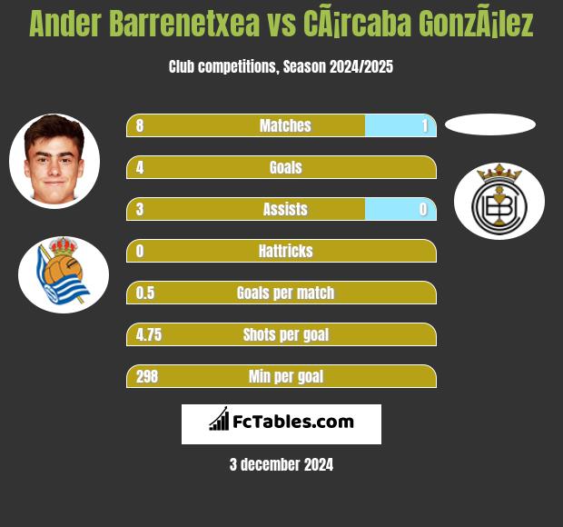 Ander Barrenetxea vs CÃ¡rcaba GonzÃ¡lez h2h player stats