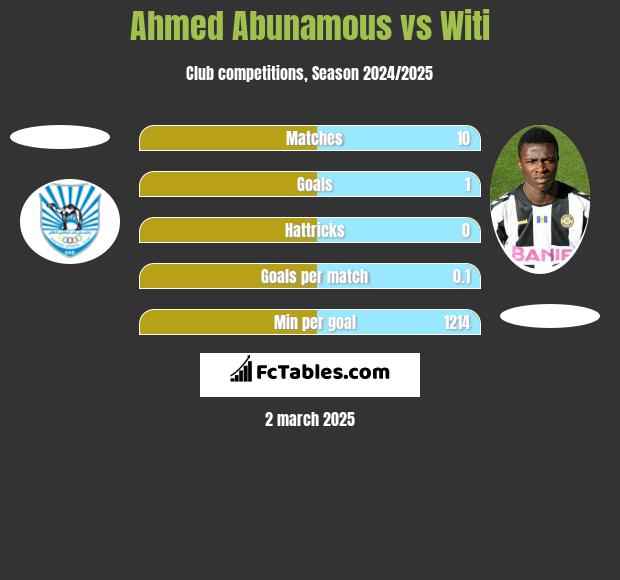 Ahmed Abunamous vs Witi h2h player stats