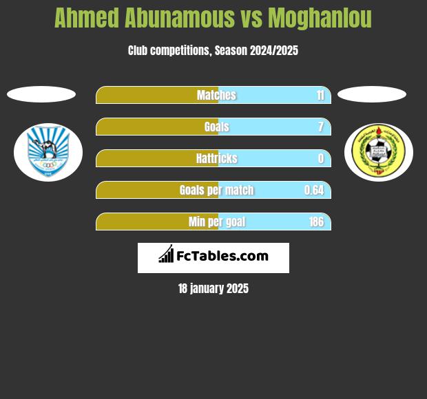 Ahmed Abunamous vs Moghanlou h2h player stats