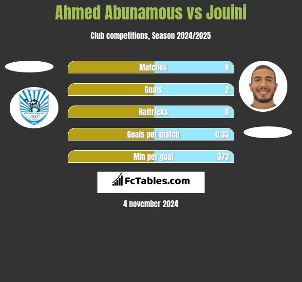 Ahmed Abunamous vs Jouini h2h player stats