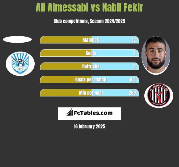 Ali Almessabi vs Nabil Fekir h2h player stats