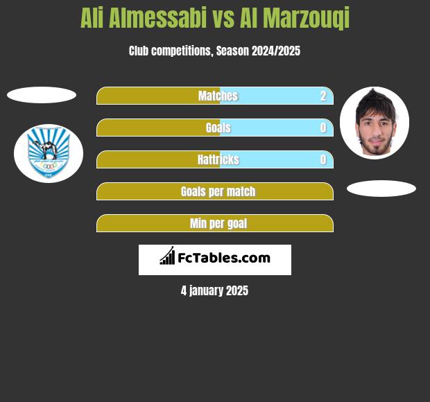 Ali Almessabi vs Al Marzouqi h2h player stats