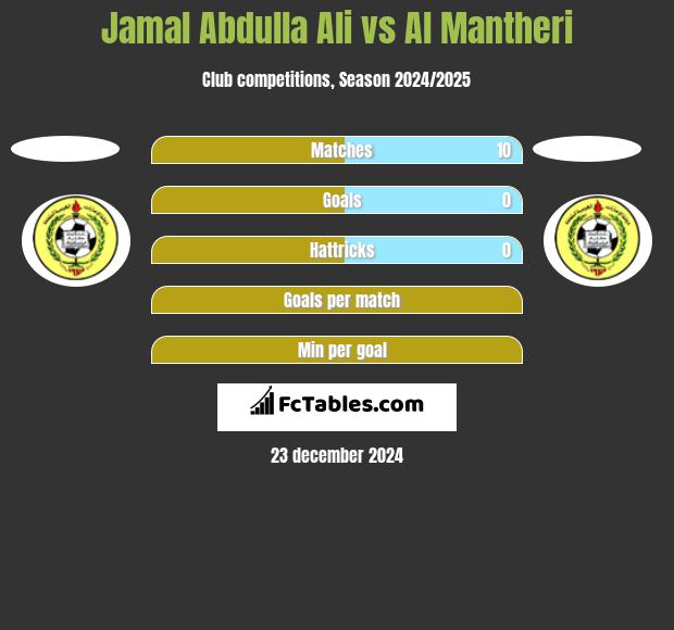 Jamal Abdulla Ali vs Al Mantheri h2h player stats