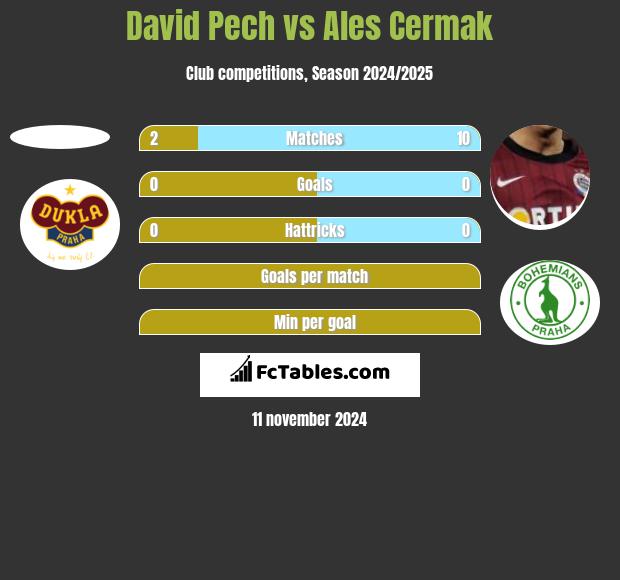 David Pech vs Ales Cermak h2h player stats