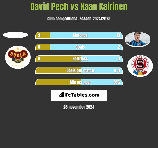 David Pech vs Kaan Kairinen h2h player stats