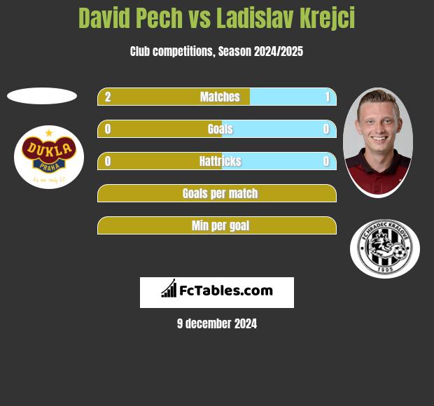 David Pech vs Ladislav Krejci h2h player stats