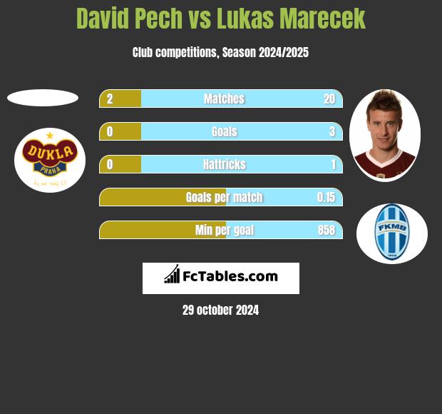 David Pech vs Lukas Marecek h2h player stats