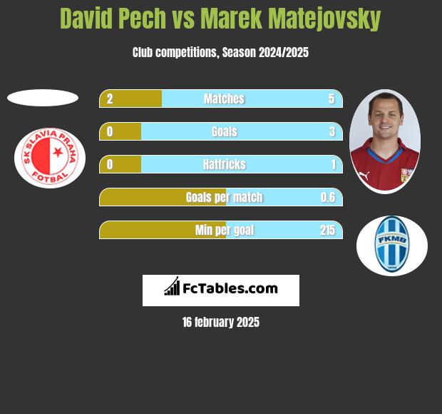 David Pech vs Marek Matejovsky h2h player stats